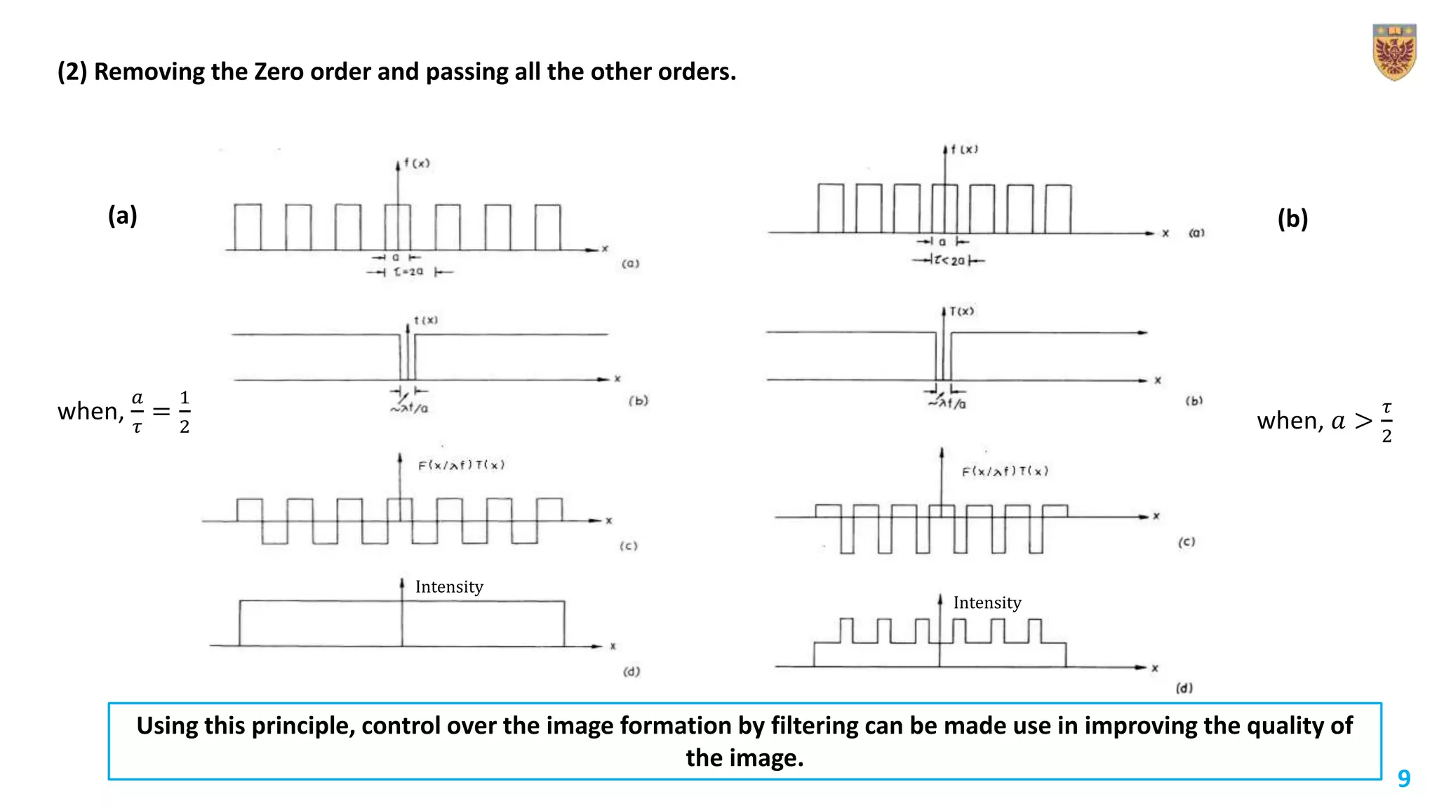 (2) Removing the Zero order and passing all the other orders.
when,
𝑎
𝜏
=
1
2 when, 𝑎 >
𝜏
2
Intensity
Intensity
Using this principle, control over the image formation by filtering can be made use in improving the quality of
the image.
9
(a) (b)
 