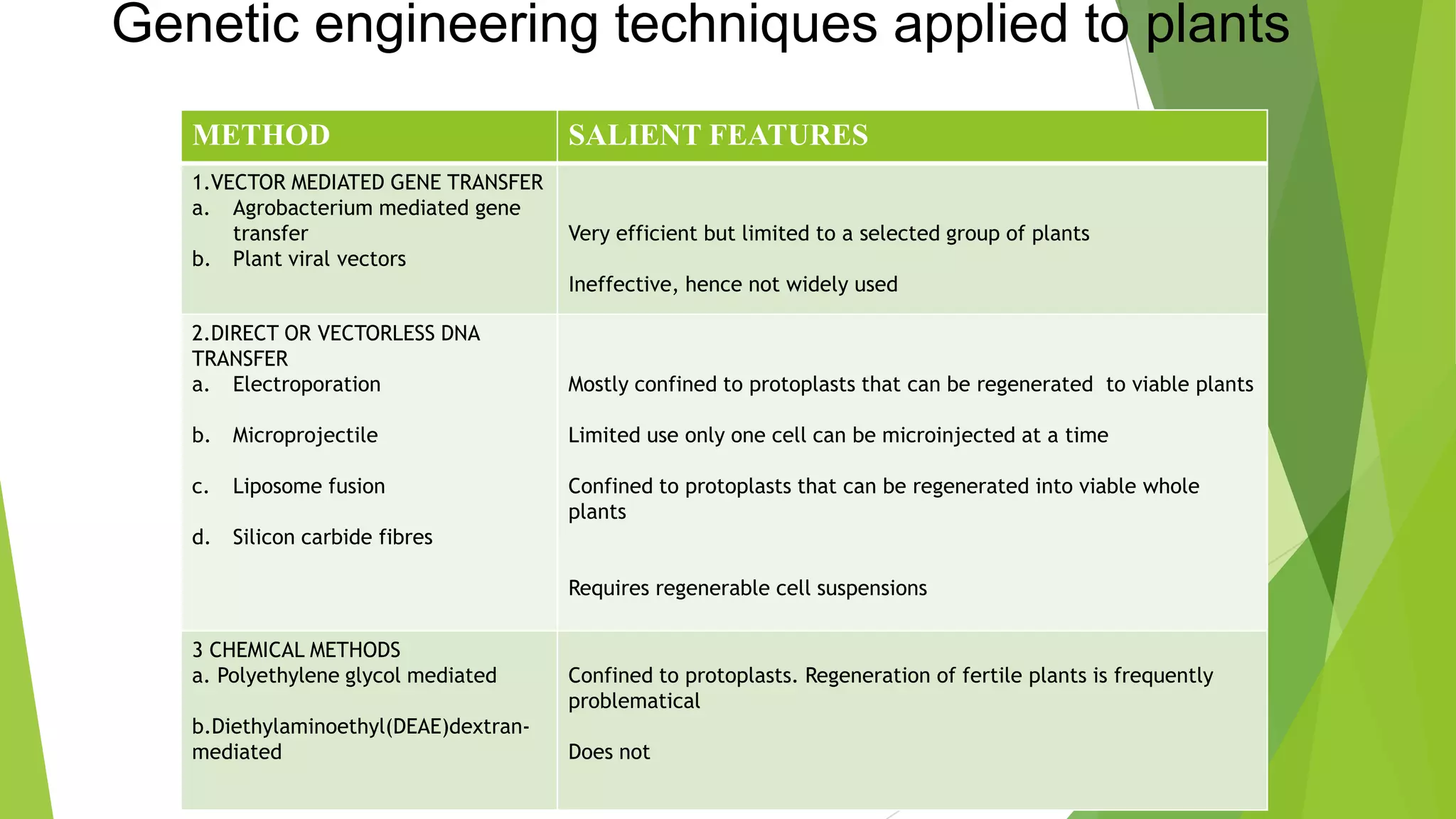 Applications of genetic engineering techniques in agriculture | PPTX