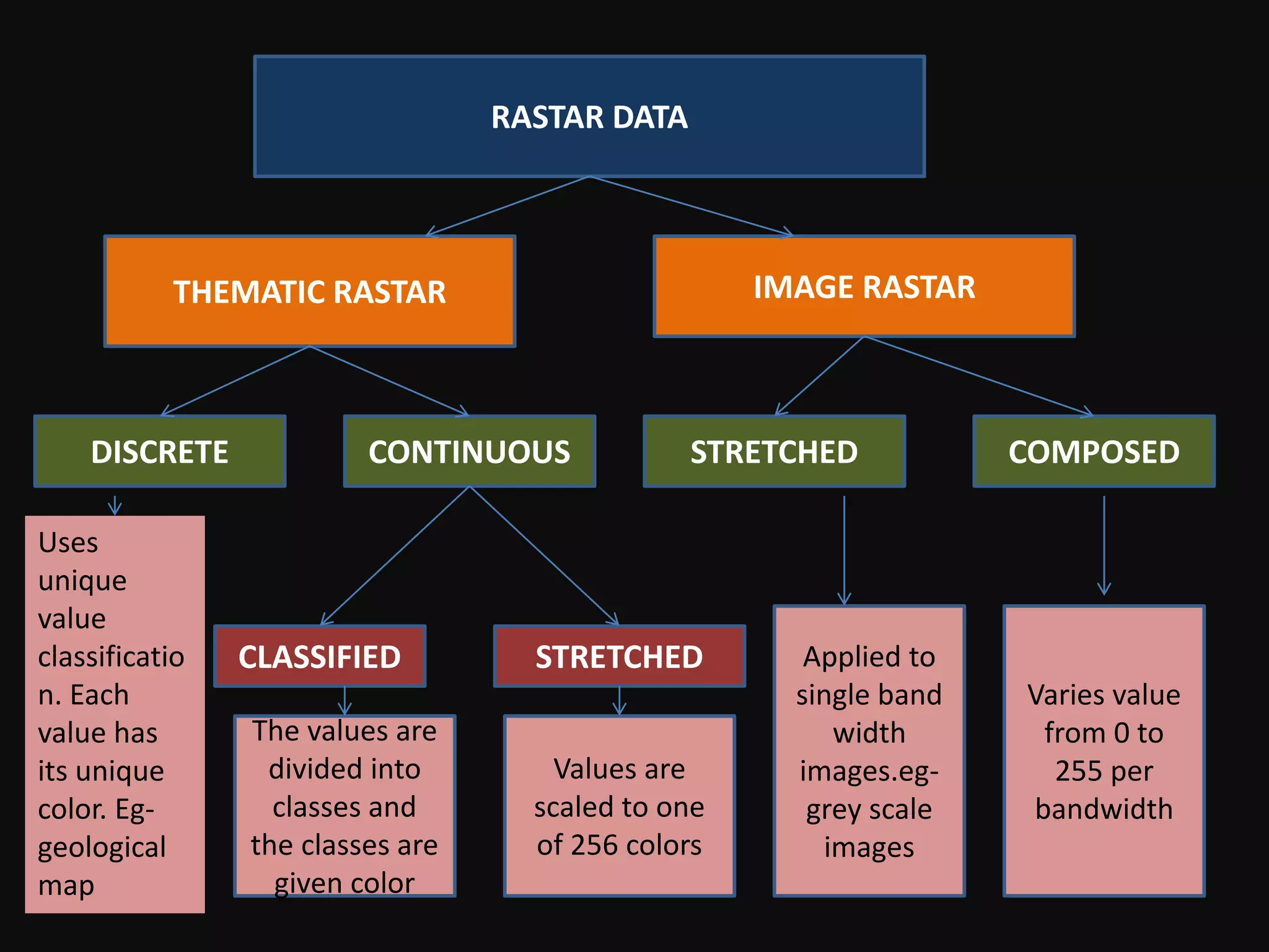 RASTAR DATA
THEMATIC RASTAR IMAGE RASTAR
DISCRETE CONTINUOUS STRETCHED COMPOSED
Uses
unique
value
classificatio
n. Each
value has
its unique
color. Eg-
geological
map
CLASSIFIED STRETCHED
The values are
divided into
classes and
the classes are
given color
Values are
scaled to one
of 256 colors
Applied to
single band
width
images.eg-
grey scale
images
Varies value
from 0 to
255 per
bandwidth
 
