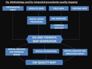 TOPOGRAPHIC
SHEET
SATELLITE DATA FIELD DATA EXISTING DATA
DIGITAL IMAGE
PROCESSING
GW SAMPLING
CHEMICAL
ANALYSIS
GIS AND THEMATIC
MAP GENERATION
SPATIAL ANALYSIS
FOR DRINKING
WATER
SPATIAL INTEGRATION SPATIAL ANALYSIS FOR
IRRIGATION WATER
GW QUALITY MAP
Fig. Methodology used for integrated groundwater quality mapping
 