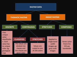 RASTAR DATA
THEMATIC RASTAR IMAGE RASTAR
DISCRETE CONTINUOUS STRETCHED COMPOSED
Uses
unique
value
classificatio
n. Each
value has
its unique
color. Eg-
geological
map
CLASSIFIED STRETCHED
The values are
divided into
classes and
the classes are
given color
Values are
scaled to one
of 256 colors
Applied to
single band
width
images.eg-
grey scale
images
Varies value
from 0 to
255 per
bandwidth
 