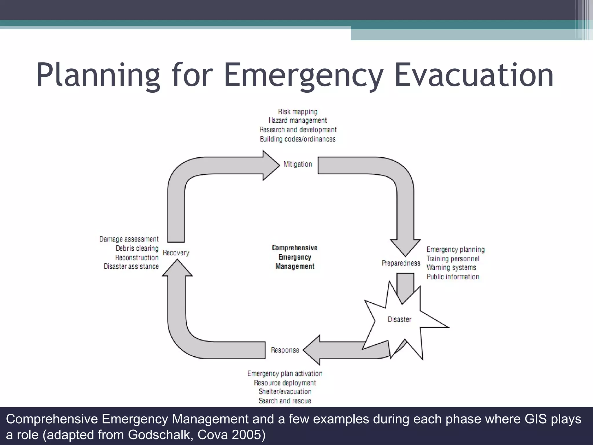 Planning for Emergency Evacuation Comprehensive Emergency Management and a few examples during each phase where GIS plays a role (adapted from Godschalk, Cova 2005) 