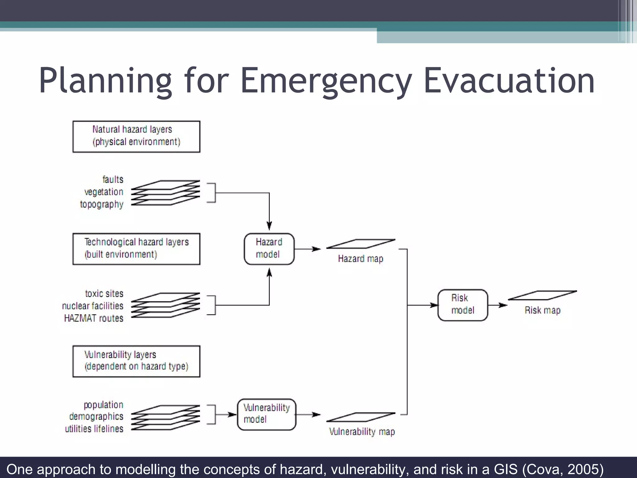Planning for Emergency Evacuation One approach to modelling the concepts of hazard, vulnerability, and risk in a GIS (Cova, 2005) 