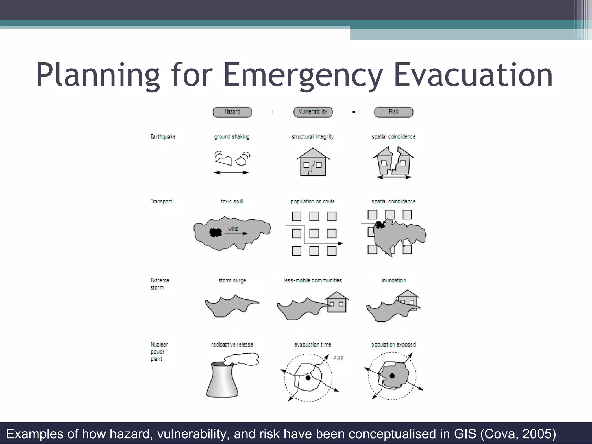 Planning for Emergency Evacuation Examples of how hazard, vulnerability, and risk have been conceptualised in GIS (Cova, 2005) 