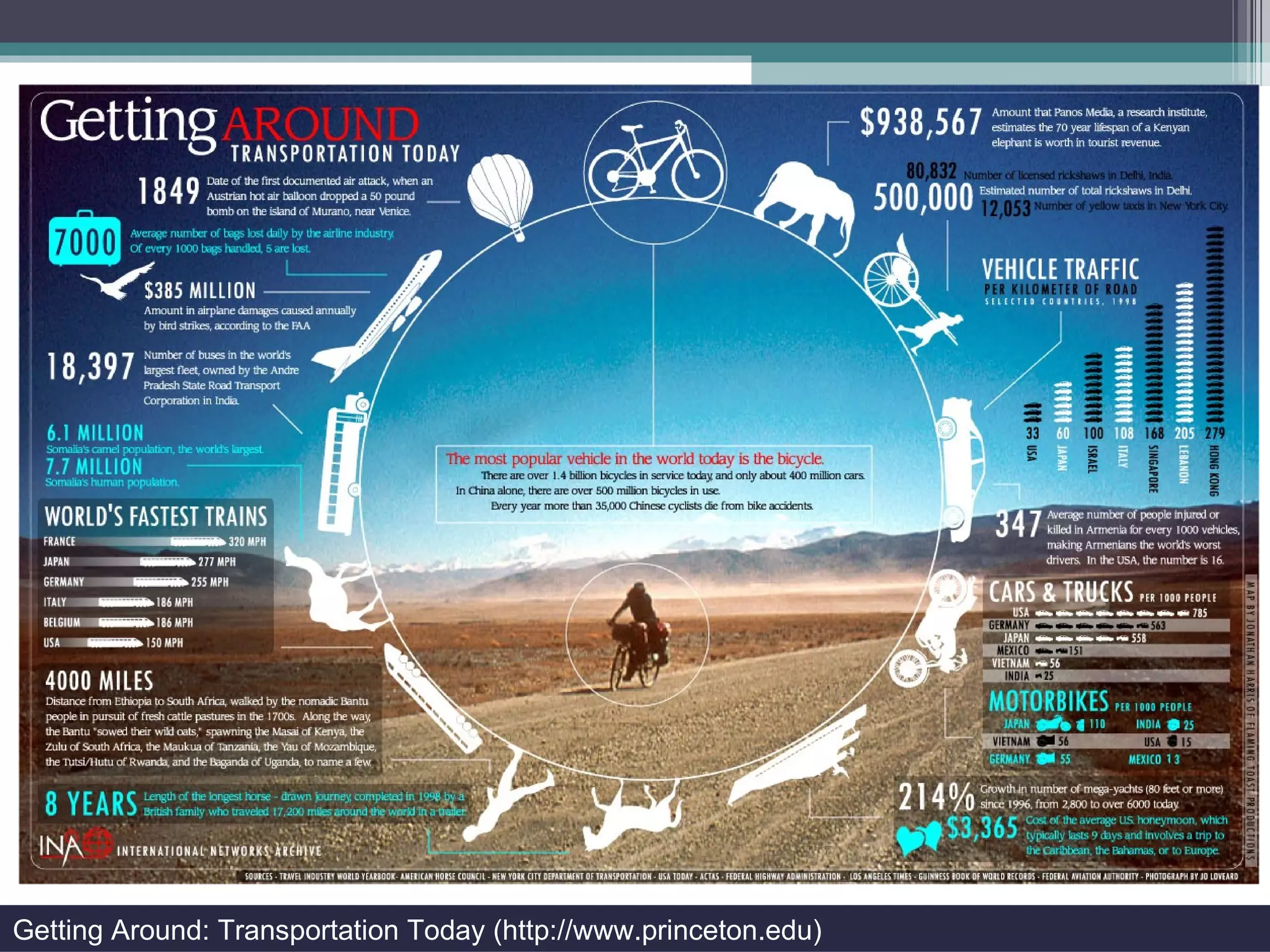 Getting Around: Transportation Today (http://www.princeton.edu) 