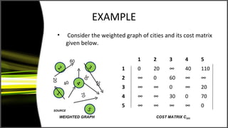 EXAMPLE
 •       Consider the weighted graph of cities and its cost matrix
         given below.

              60                          1   2     3      4     5
     2                      3        1    0   20    ∞      40    110
                                     2    ∞   0     60     ∞     ∞
                        30
20




         40        4

                                20
                                     3    ∞   ∞     0      ∞     20
 1
                                     4    ∞   ∞     30     0     70
                       70




                                     5    ∞   ∞     ∞      ∞     0
SOURCE
                            5
     WEIGHTED GRAPH                           COST MATRIX C5X5
 