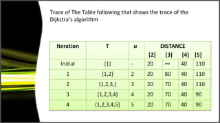 Trace of The Table following that shows the trace of the
Dijkstra’s algorithm
 