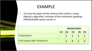 EXAMPLE
•   To trace the paths of the vertices from vertex 1 using
    Dijkstra’s algorithm, inclusion of the statement updating
    PREDECESSOR vector results in
 
