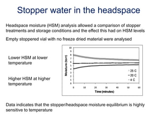 Applications Of Headspace Moisture Analysis | PDF