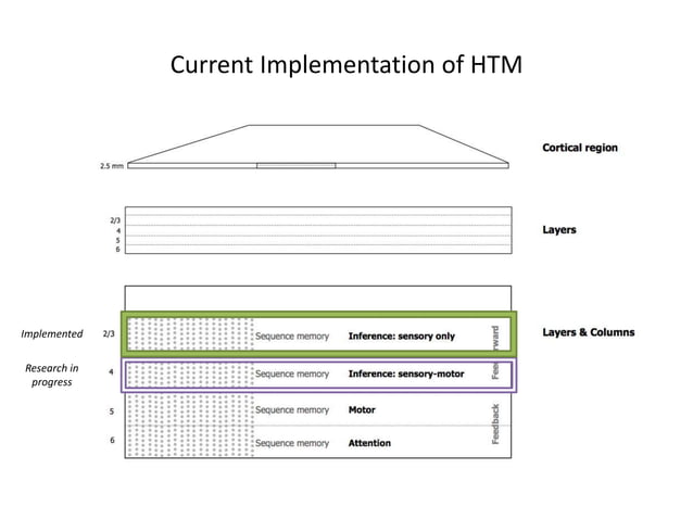 Applications of Hierarchical Temporal Memory (HTM) | PPTX