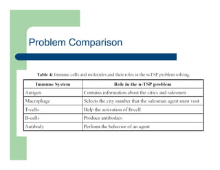 Problem Comparison
 