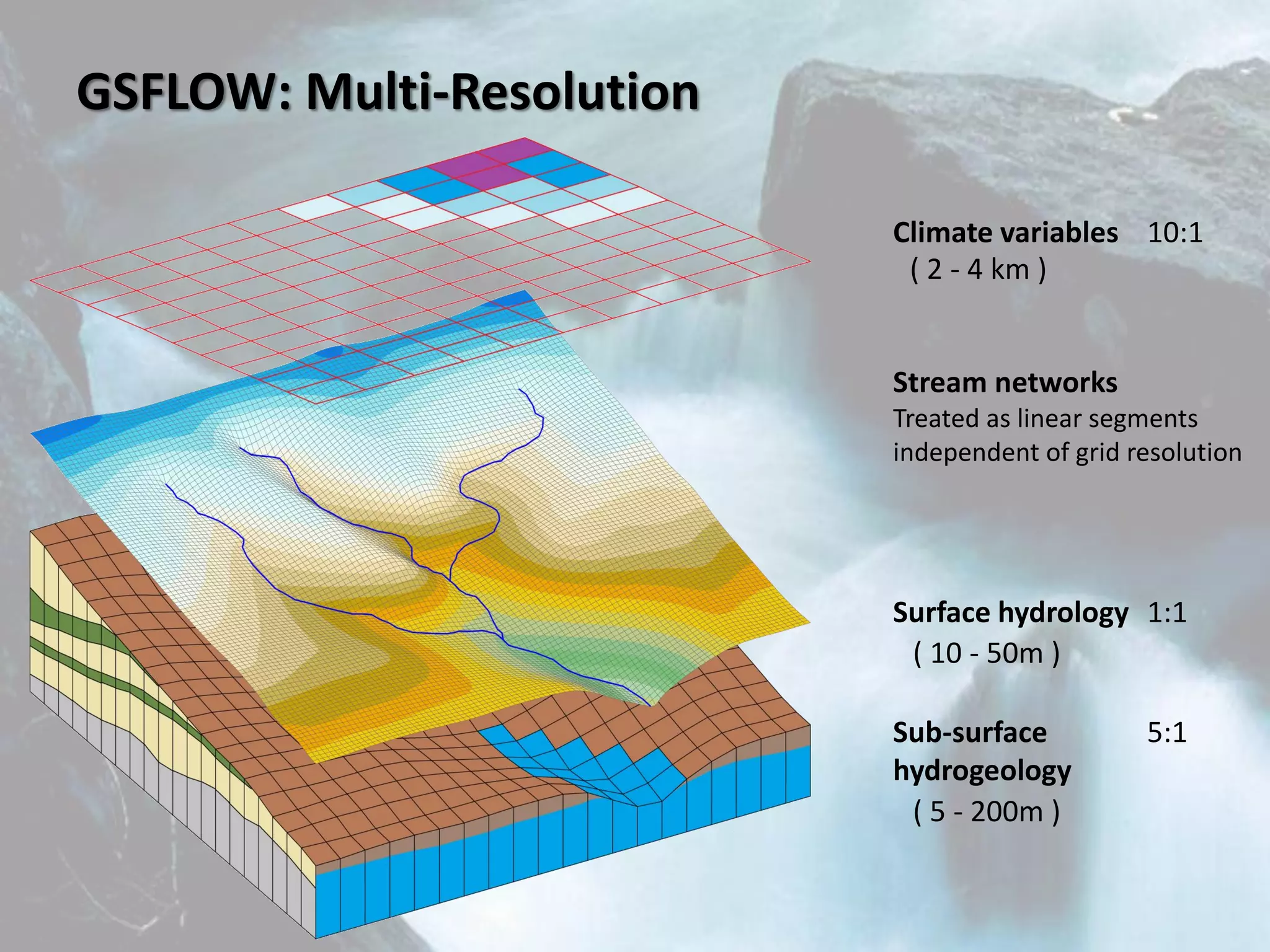 Applications of Integrated Surface Water Groundwater Modelling ...