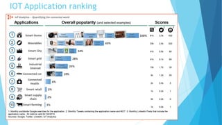IOT Application ranking
 