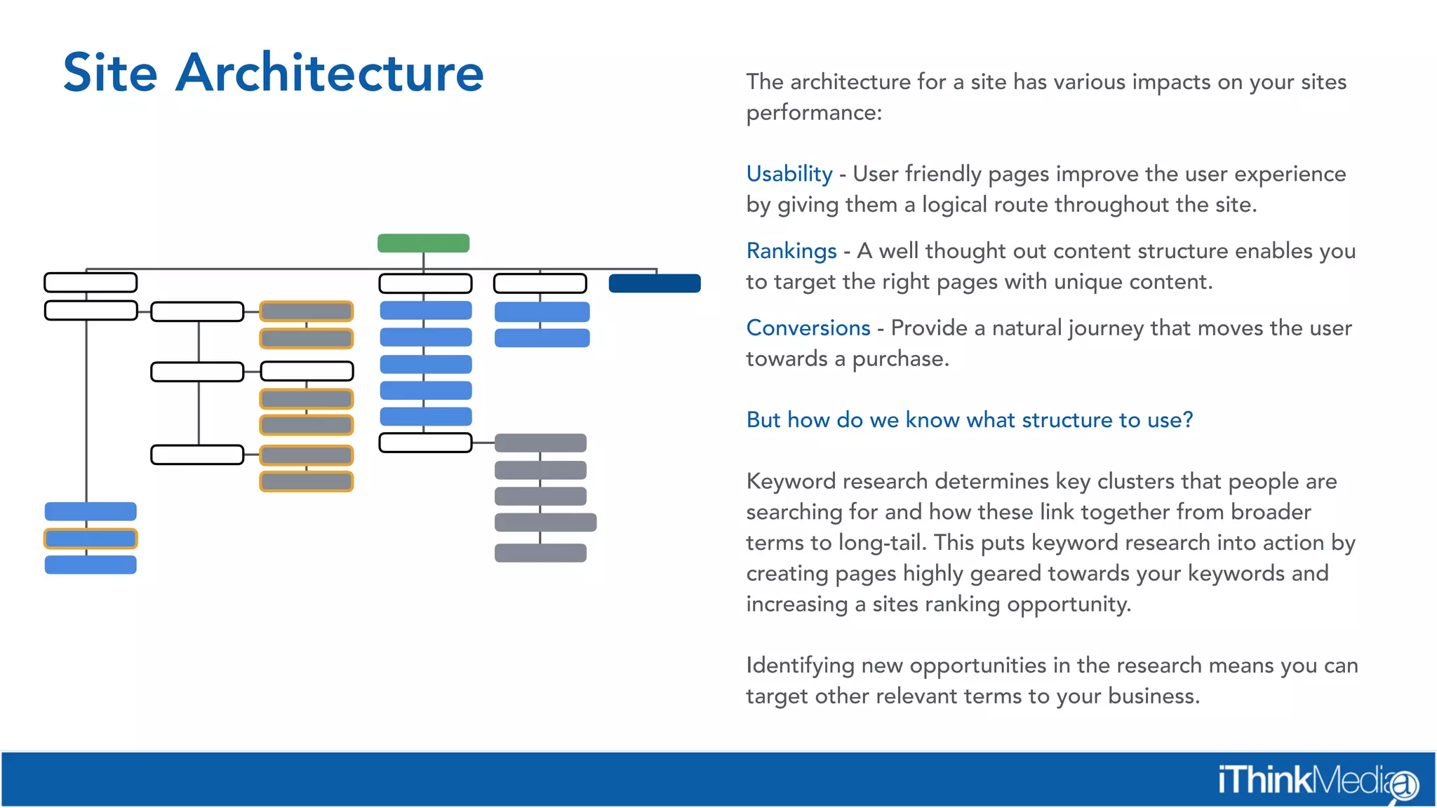 Site Architecture The architecture for a site has various impacts on your sites
performance:
Usability - User friendly pages improve the user experience
by giving them a logical route throughout the site.
Rankings - A well thought out content structure enables you
to target the right pages with unique content.
Conversions - Provide a natural journey that moves the user
towards a purchase.
But how do we know what structure to use?
Keyword research determines key clusters that people are
searching for and how these link together from broader
terms to long-tail. This puts keyword research into action by
creating pages highly geared towards your keywords and
increasing a sites ranking opportunity.
Identifying new opportunities in the research means you can
target other relevant terms to your business.
 