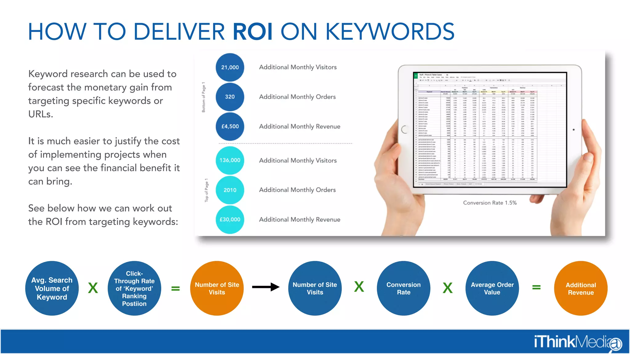 HOW TO DELIVER ROI ON KEYWORDS
Keyword research can be used to
forecast the monetary gain from
targeting specific keywords or
URLs.
It is much easier to justify the cost
of implementing projects when
you can see the financial benefit it
can bring.
See below how we can work out
the ROI from targeting keywords:
Avg. Search
Volume of
Keyword
Click-
Through Rate
of ‘Keyword’
Ranking
Postiion
Number of Site
Visits
Conversion
Rate
Number of Site
Visits
Average Order
Value
Additional
RevenueX = X X =
 