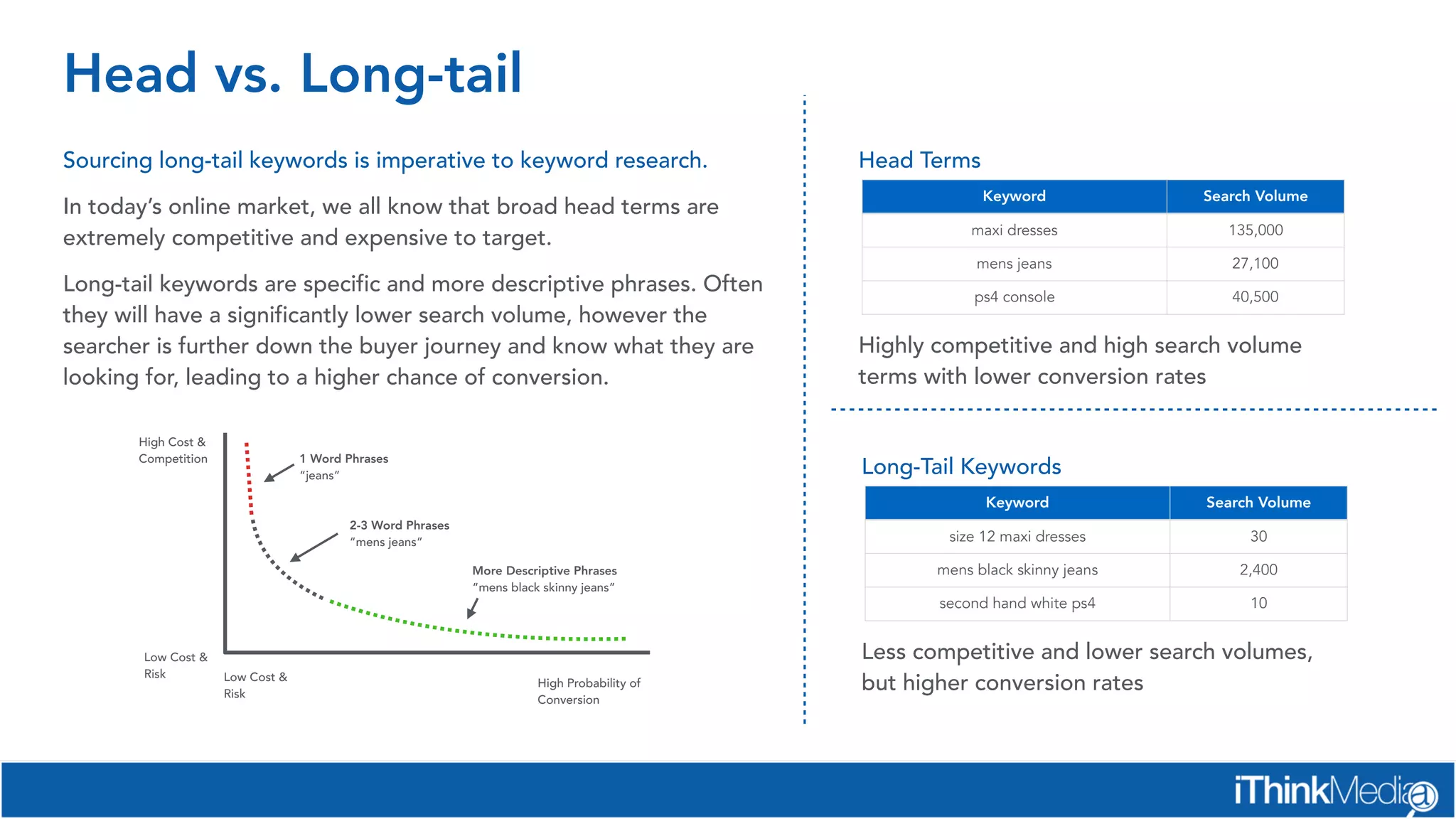 Head vs. Long-tail
Sourcing long-tail keywords is imperative to keyword research.
In today’s online market, we all know that broad head terms are
extremely competitive and expensive to target.
Long-tail keywords are specific and more descriptive phrases. Often
they will have a significantly lower search volume, however the
searcher is further down the buyer journey and know what they are
looking for, leading to a higher chance of conversion.
High Cost &
Competition
Low Cost &
Risk Low Cost &
Risk
High Probability of
Conversion
1 Word Phrases
“jeans”
2-3 Word Phrases
“mens jeans”
More Descriptive Phrases
“mens black skinny jeans”
Head Terms
Highly competitive and high search volume
terms with lower conversion rates
Keyword Search Volume
maxi dresses 135,000
mens jeans 27,100
ps4 console 40,500
Long-Tail Keywords
Less competitive and lower search volumes,
but higher conversion rates
Keyword Search Volume
size 12 maxi dresses 30
mens black skinny jeans 2,400
second hand white ps4 10
 