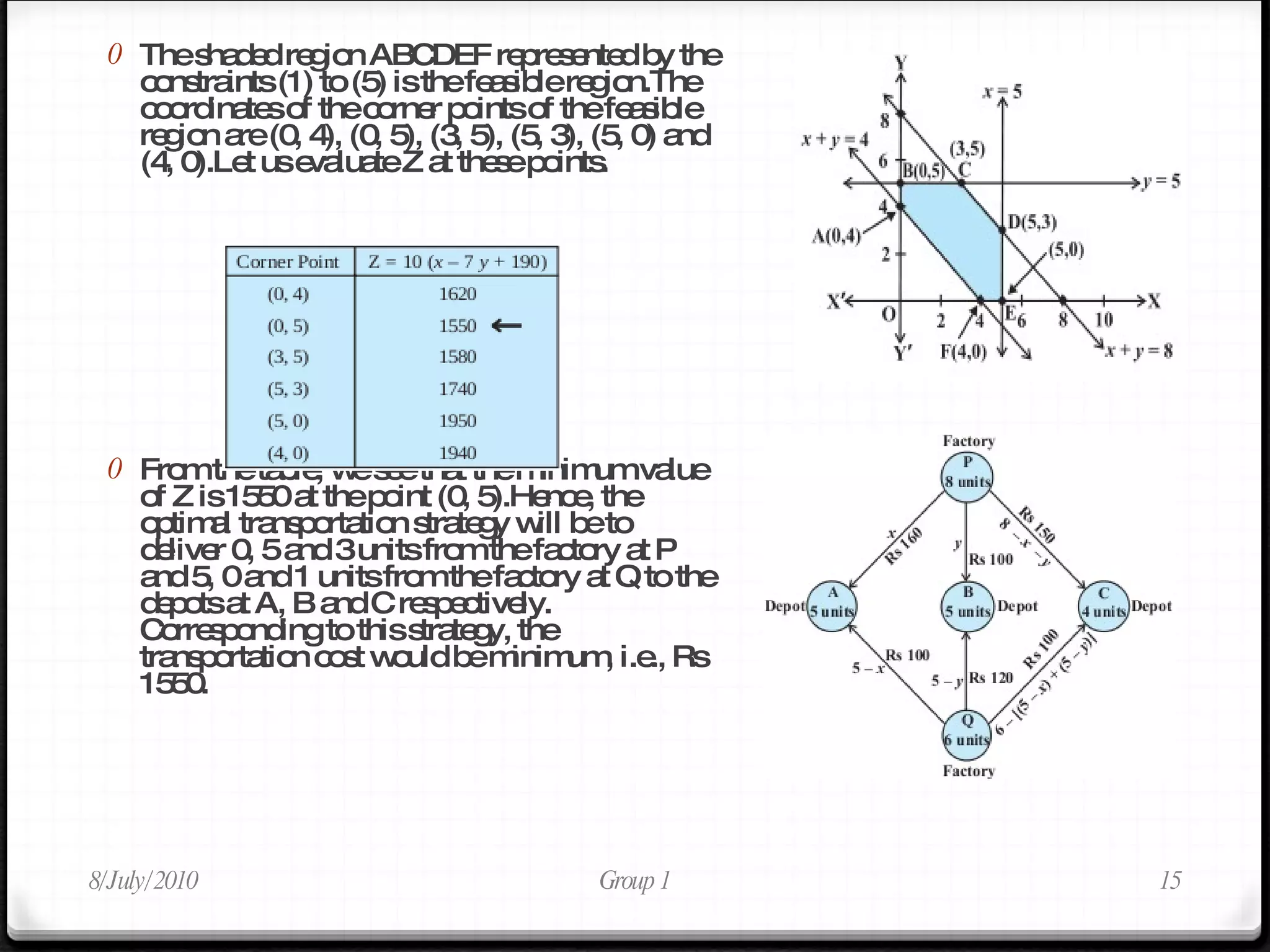 The shaded region ABCDEF represented by the constraints (1) to (5) is the feasible region.The coordinates of the corner points of the feasible region are (0, 4), (0, 5), (3, 5), (5, 3), (5, 0) and (4, 0).Let us evaluate Z at these points. From the table, we see that the minimum value of Z is 1550 at the point (0, 5).Hence, the optimal transportation strategy will be to deliver 0, 5 and 3 units from the factory at P and 5, 0 and 1 units from the factory at Q to the depots at A, B and C respectively. Corresponding to this strategy, the transportation cost would be minimum, i.e., Rs 1550. 8/July/2010 Group 1 