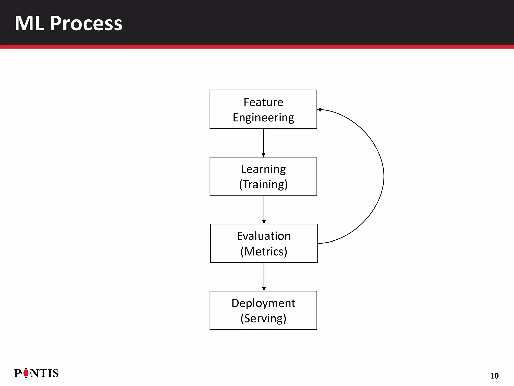 10
ML Process
Feature
Engineering
Learning
(Training)
Evaluation
(Metrics)
Deployment
(Serving)
 
