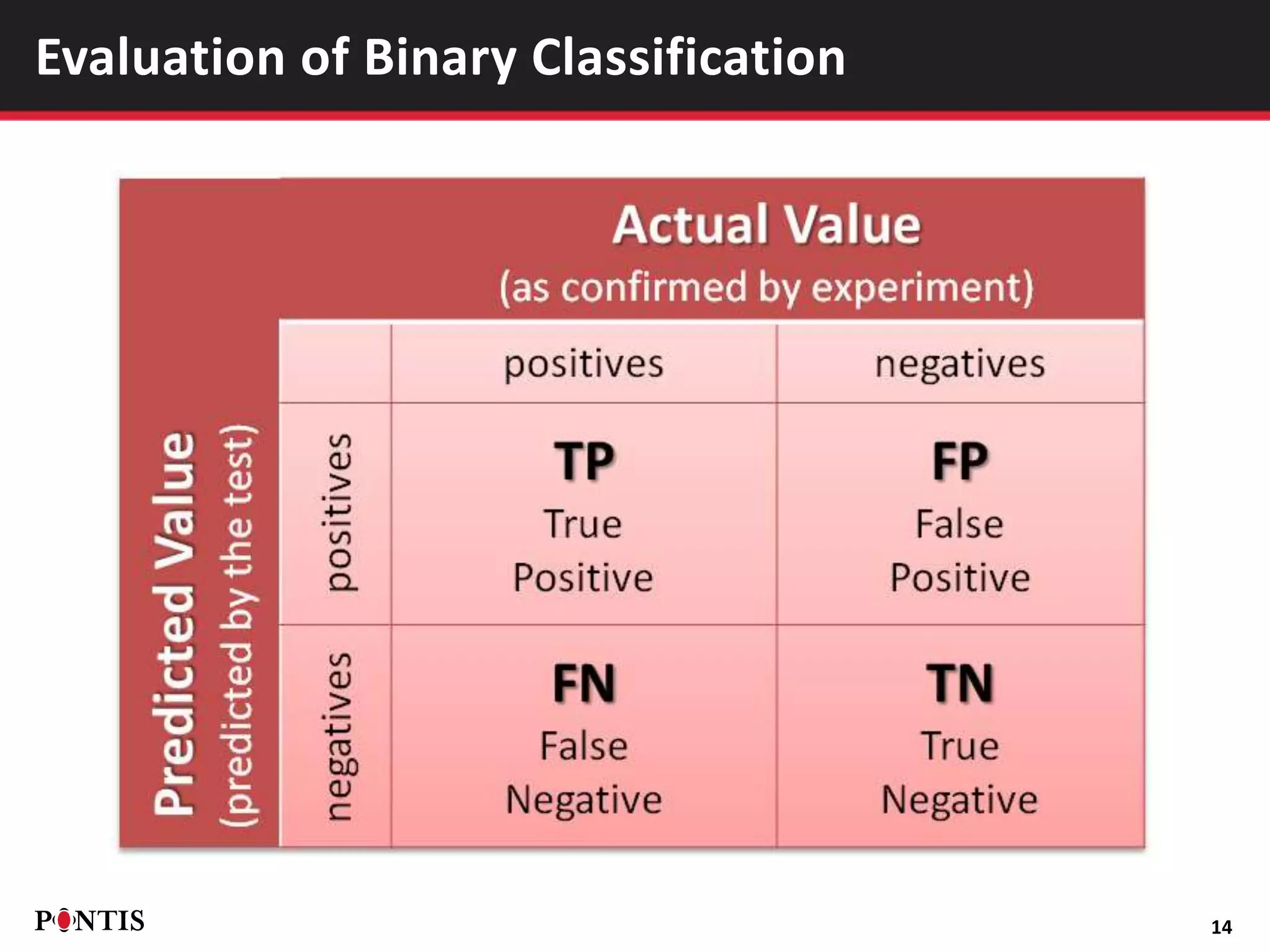 14
Evaluation of Binary Classification
 