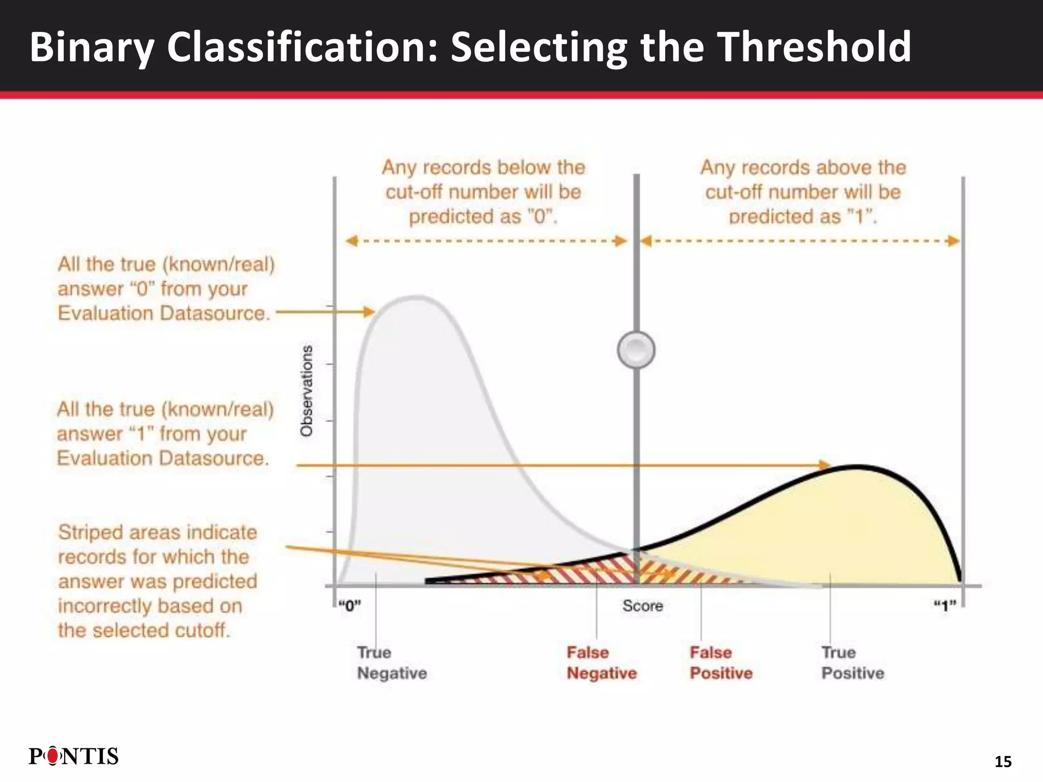 15
Binary Classification: Selecting the Threshold
 