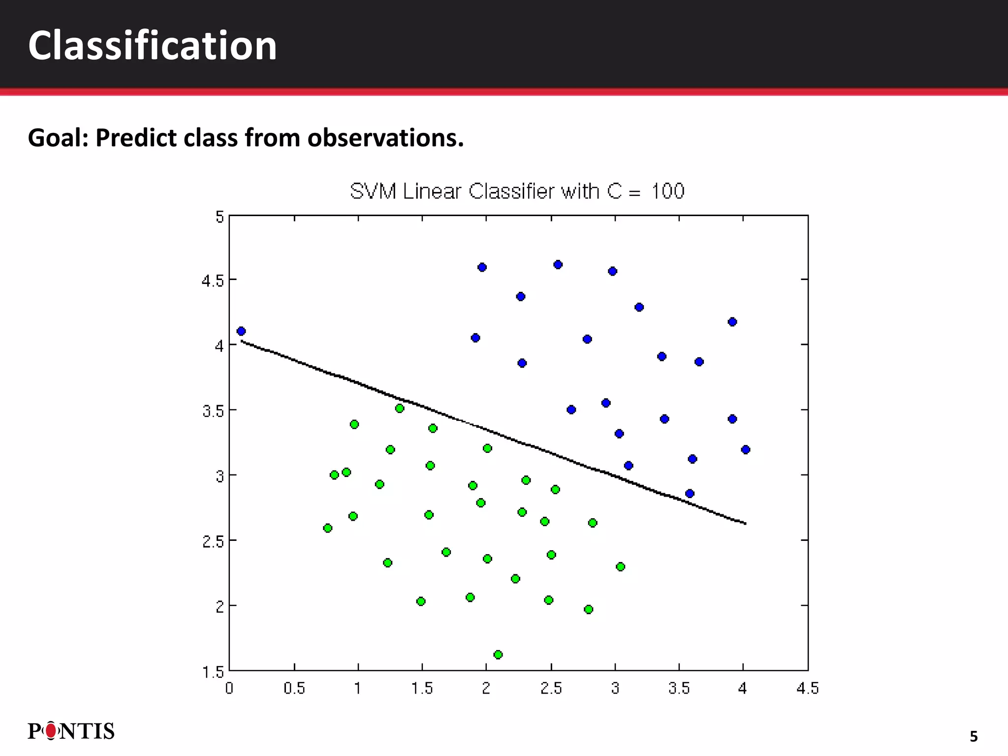 Goal: Predict class from observations.
5
Classification
 
