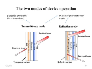 The two modes of device operation
6/12/2022 27
Buildings (windows)
Aircraft (windows)
EC display (more reflection
mode)
 