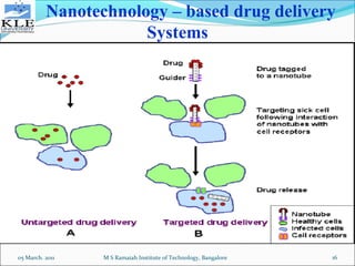 Applications of nanotechnology in drug delivery and bio medical | PPT