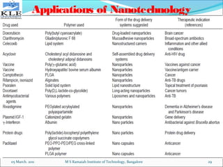Applications of nanotechnology in drug delivery and bio medical | PPT