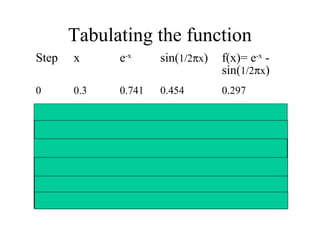 Tabulating the function
Step

x

e-x

sin(1/2πx)

f(x)= e-x sin(1/2πx)

0

0.3

0.741

0.454

0.297

1

0.4

0.670

0.588

0.082

2

0.5

0.606

0.707

- 0.101

3

0.45

0.638

0.649

- 0.012

4

0.425

0.654

0.619

0.0347

5

0.4375

0.6456

0.6344

0.01126

6

0.44365

0.6417

0.6418

- 0.00014

 