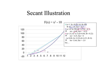 Secant Illustration
F(x) = x2 - 10
120
100
80
60
40
20
0
-20

1

2

3

1 (a=1, fa=-9) (b=10, fb=90)
 int = 1.8, fint = -6.7
2 (a=10, fa=90) (b=1.8, fb= -6.7)

int = 0.88, fint = -9.22
3 (a=1.8, fa=-6.7) (b=0.88, fb=-9.22)

int = 4.25, fint = 8
4 (a=0.88, fa=-9.22) (b=4.25, fb=8)

Int =2.68, fint = -2.8
Etc…
Series1

4

1 2 3 4 5 6 7 8 9 10 11 12

 