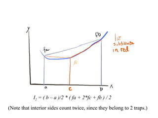 fc

I2 = ( b – a )/2 * ( fa + 2*fc + fb ) / 2
(Note that interior sides count twice, since they belong to 2 traps.)

 