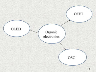 6 
OLED 
OFET 
OSC 
Organic 
electronics 
 