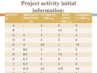 Project activity initial
information:
ACTIVITY
(i)
IMMEDIATE
PRECEDEN
CE
OPTIMISTIC
TIME (tO)
MOST
LIKELY
TIME (tm)
PESSIMISTI
C TIME (tp)
A - 4 6 8
B - 1 4.5 5
C A 3 3 3
D A 4 5 6
E A 0.5 1 1.5
F B,C 3 4 5
G B,C 1 1.5 5
H E, F 5 6 7
I E, F 2 5 8
J D, H 2.5 2.75 4.5
 