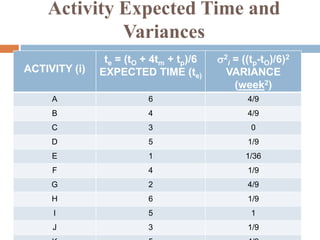 Activity Expected Time and
Variances
ACTIVITY (i)
te = (tO + 4tm + tp)/6
EXPECTED TIME (te)
s2
i = ((tp-tO)/6)2
VARIANCE
(week2)
A 6 4/9
B 4 4/9
C 3 0
D 5 1/9
E 1 1/36
F 4 1/9
G 2 4/9
H 6 1/9
I 5 1
J 3 1/9
 