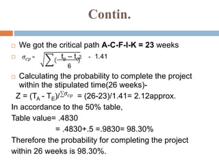 Contin.
 We got the critical path A-C-F-I-K = 23 weeks
 = tp – to2 = 1.41
6
 Calculating the probability to complete the project
within the stipulated time(26 weeks)-
Z = (TA - TE)/ = (26-23)/1.41= 2.12approx.
In accordance to the 50% table,
Table value= .4830
= .4830+.5 =.9830= 98.30%
Therefore the probability for completing the project
within 26 weeks is 98.30%.
 