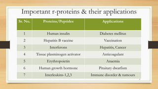 Important r-proteins & their applications
Sr. No. Proteins/Peptides Applications
1 Human insulin Diabetes mellitus
2 Hepatitis B vaccine Vaccination
3 Interferons Hepatitis, Cancer
4 Tissue plasminogen activator Anticoagulant
5 Erythropoietin Anaemia
6 Human growth hormone Pituitary dwarfism
7 Interleukins-1,2,3 Immune disorder & tumours
4
 