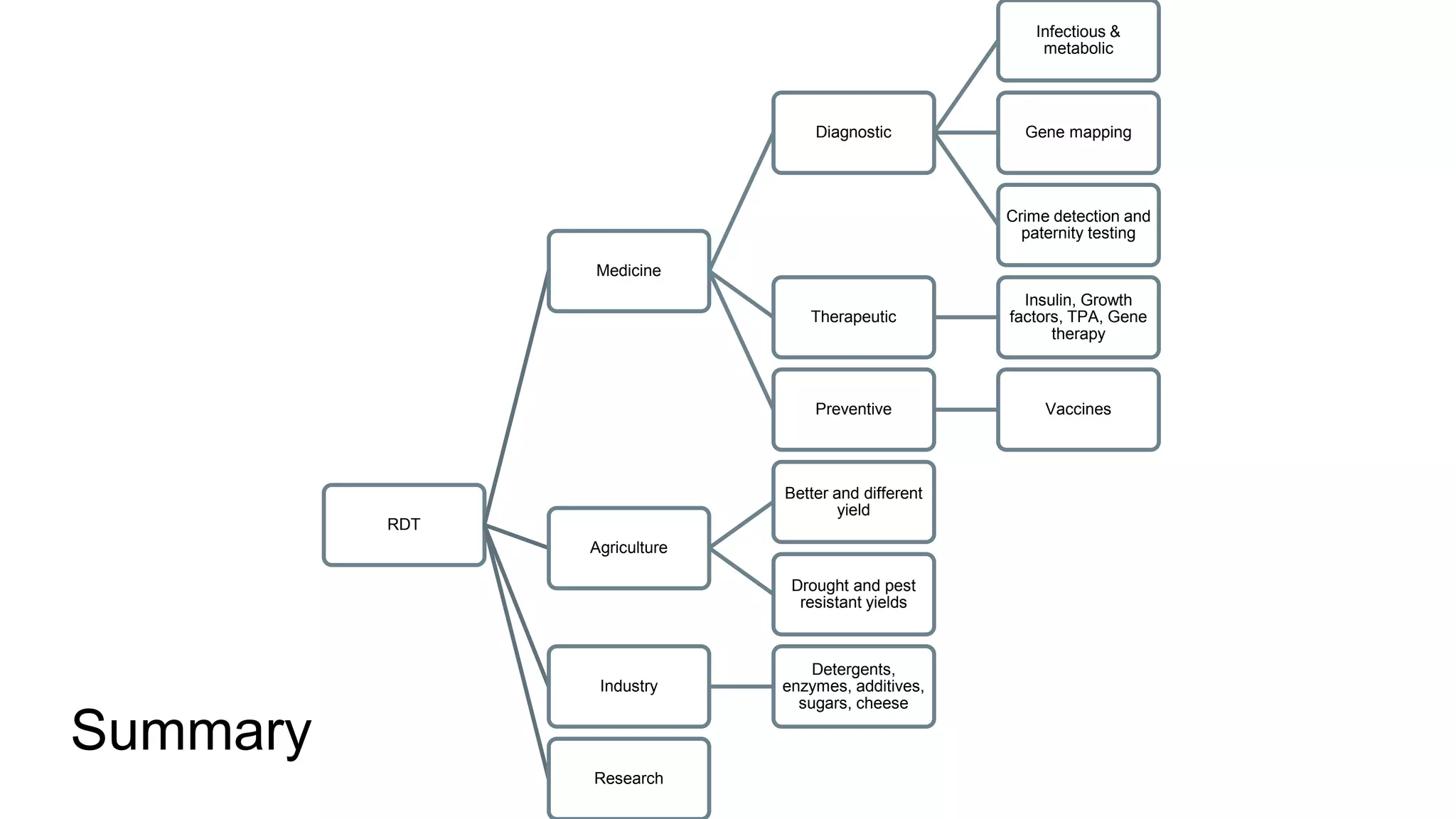 Summary
RDT
Medicine
Diagnostic
Infectious &
metabolic
Gene mapping
Crime detection and
paternity testing
Therapeutic
Insulin, Growth
factors, TPA, Gene
therapy
Preventive Vaccines
Agriculture
Better and different
yield
Drought and pest
resistant yields
Industry
Detergents,
enzymes, additives,
sugars, cheese
Research
 