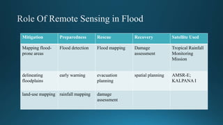Applications of remote sensing in disaster management | PPTX