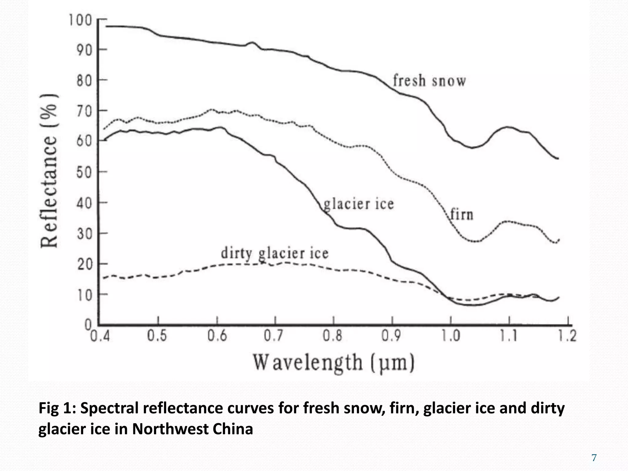 7
Fig 1: Spectral reflectance curves for fresh snow, firn, glacier ice and dirty
glacier ice in Northwest China
 