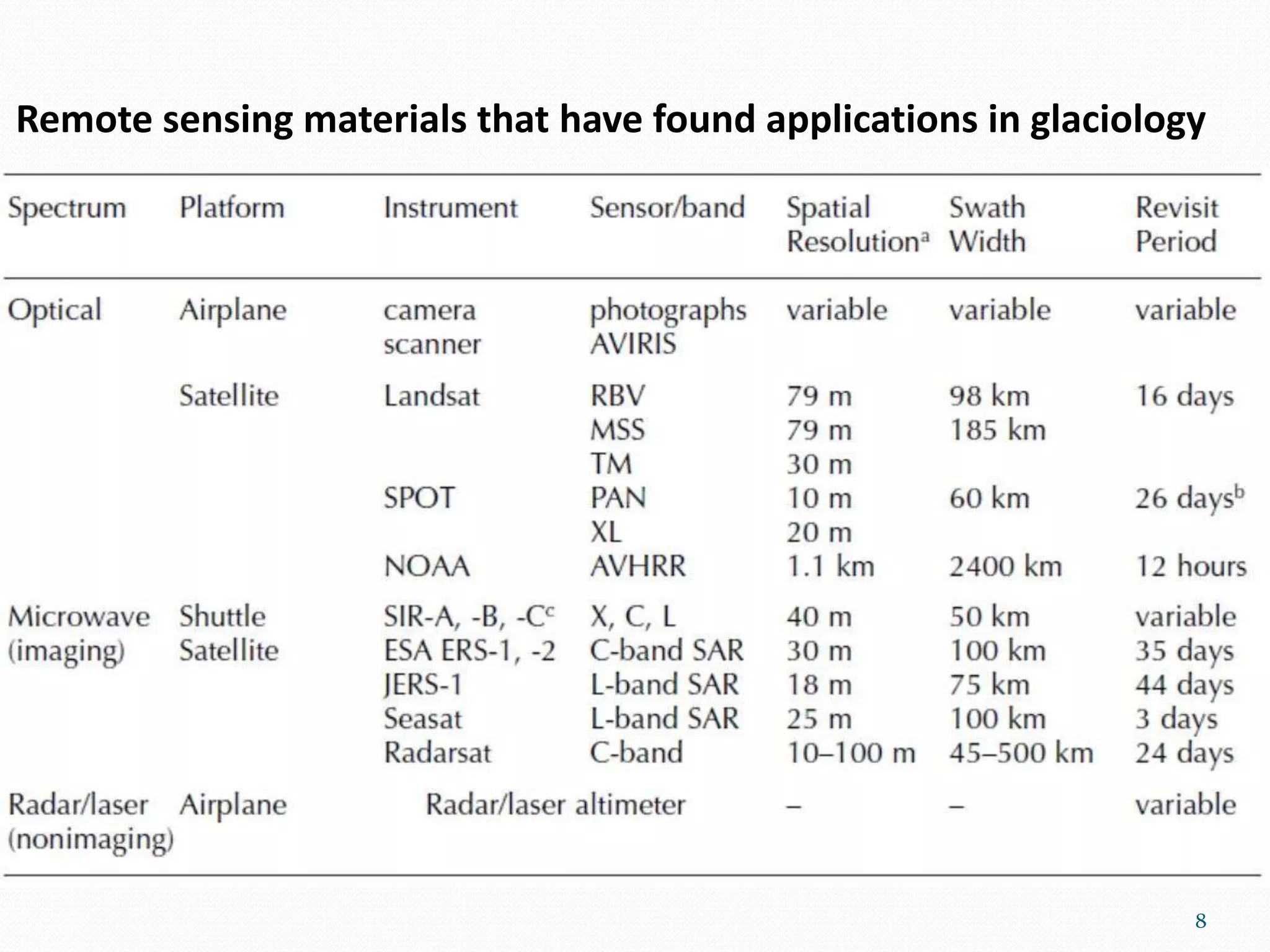 8
Remote sensing materials that have found applications in glaciology
 