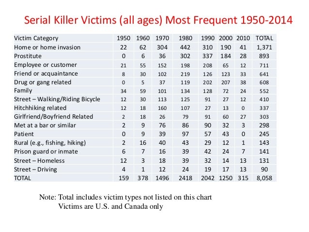 Serial Killer Effects Chart