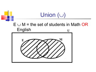 Union (∪)
E ∪ M = the set of students in Math OR
English
U
E

M

 