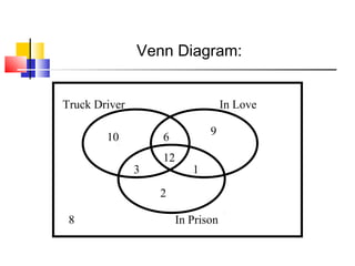 Venn Diagram:
Truck Driver

In Love

10

9

6
3

12

1

2
8

In Prison

 