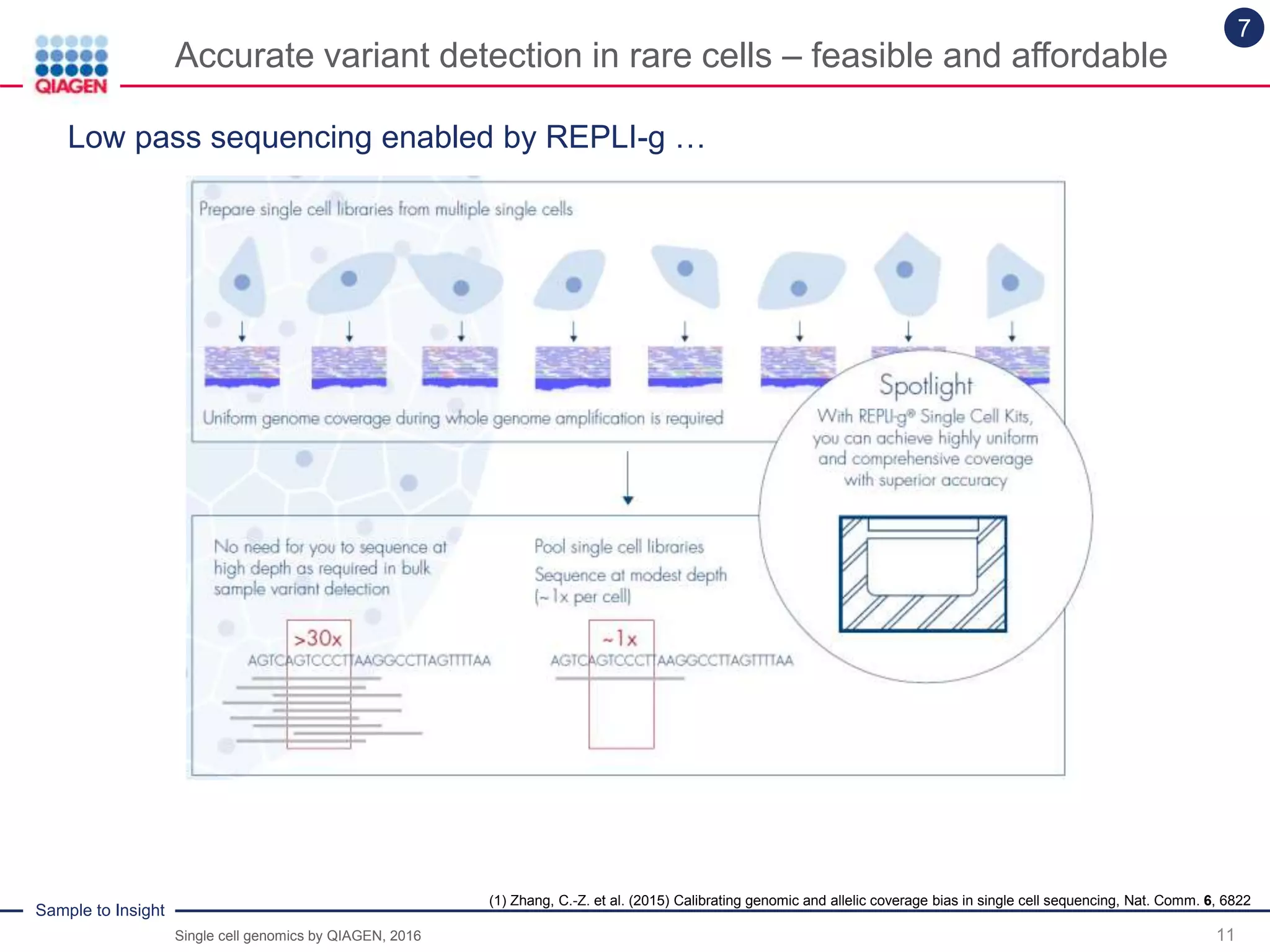 Sample to Insight
Accurate variant detection in rare cells – feasible and affordable
11
Low pass sequencing enabled by REPLI-g …
7
(1) Zhang, C.-Z. et al. (2015) Calibrating genomic and allelic coverage bias in single cell sequencing, Nat. Comm. 6, 6822
Single cell genomics by QIAGEN, 2016
 