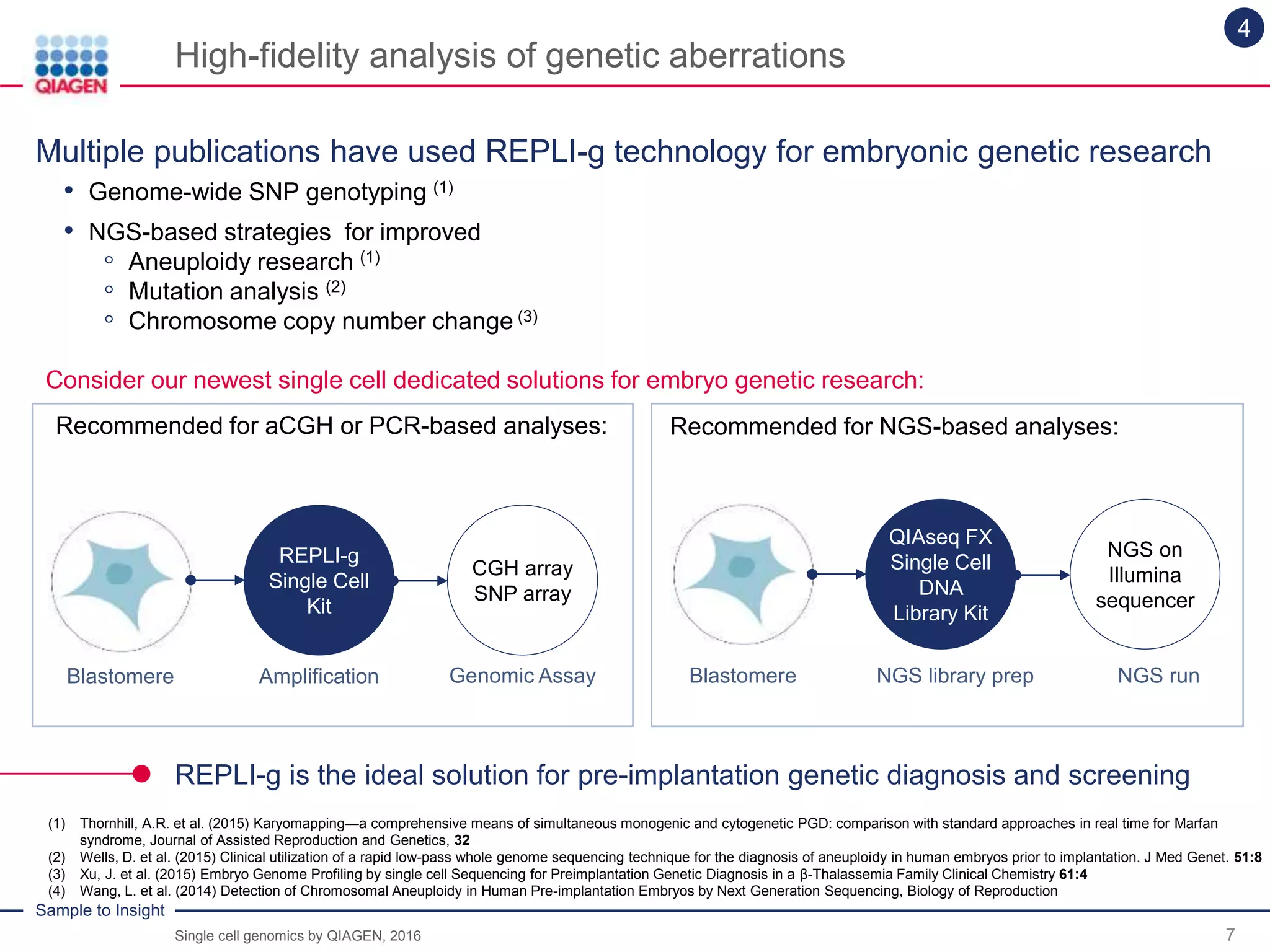 Sample to Insight
High-fidelity analysis of genetic aberrations
7
REPLI-g is the ideal solution for pre-implantation genetic diagnosis and screening
(1) Thornhill, A.R. et al. (2015) Karyomapping—a comprehensive means of simultaneous monogenic and cytogenetic PGD: comparison with standard approaches in real time for Marfan
syndrome, Journal of Assisted Reproduction and Genetics, 32
(2) Wells, D. et al. (2015) Clinical utilization of a rapid low-pass whole genome sequencing technique for the diagnosis of aneuploidy in human embryos prior to implantation. J Med Genet. 51:8
(3) Xu, J. et al. (2015) Embryo Genome Profiling by single cell Sequencing for Preimplantation Genetic Diagnosis in a β-Thalassemia Family Clinical Chemistry 61:4
(4) Wang, L. et al. (2014) Detection of Chromosomal Aneuploidy in Human Pre-implantation Embryos by Next Generation Sequencing, Biology of Reproduction
CGH array
SNP array
REPLI-g
Single Cell
Kit
Blastomere Amplification Genomic Assay
4
• Genome-wide SNP genotyping (1)
• NGS-based strategies for improved
◦ Aneuploidy research (1)
◦ Mutation analysis (2)
◦ Chromosome copy number change (3)
Multiple publications have used REPLI-g technology for embryonic genetic research
NGS on
Illumina
sequencer
QIAseq FX
Single Cell
DNA
Library Kit
Blastomere NGS library prep NGS run
Recommended for aCGH or PCR-based analyses: Recommended for NGS-based analyses:
Consider our newest single cell dedicated solutions for embryo genetic research:
Single cell genomics by QIAGEN, 2016
 