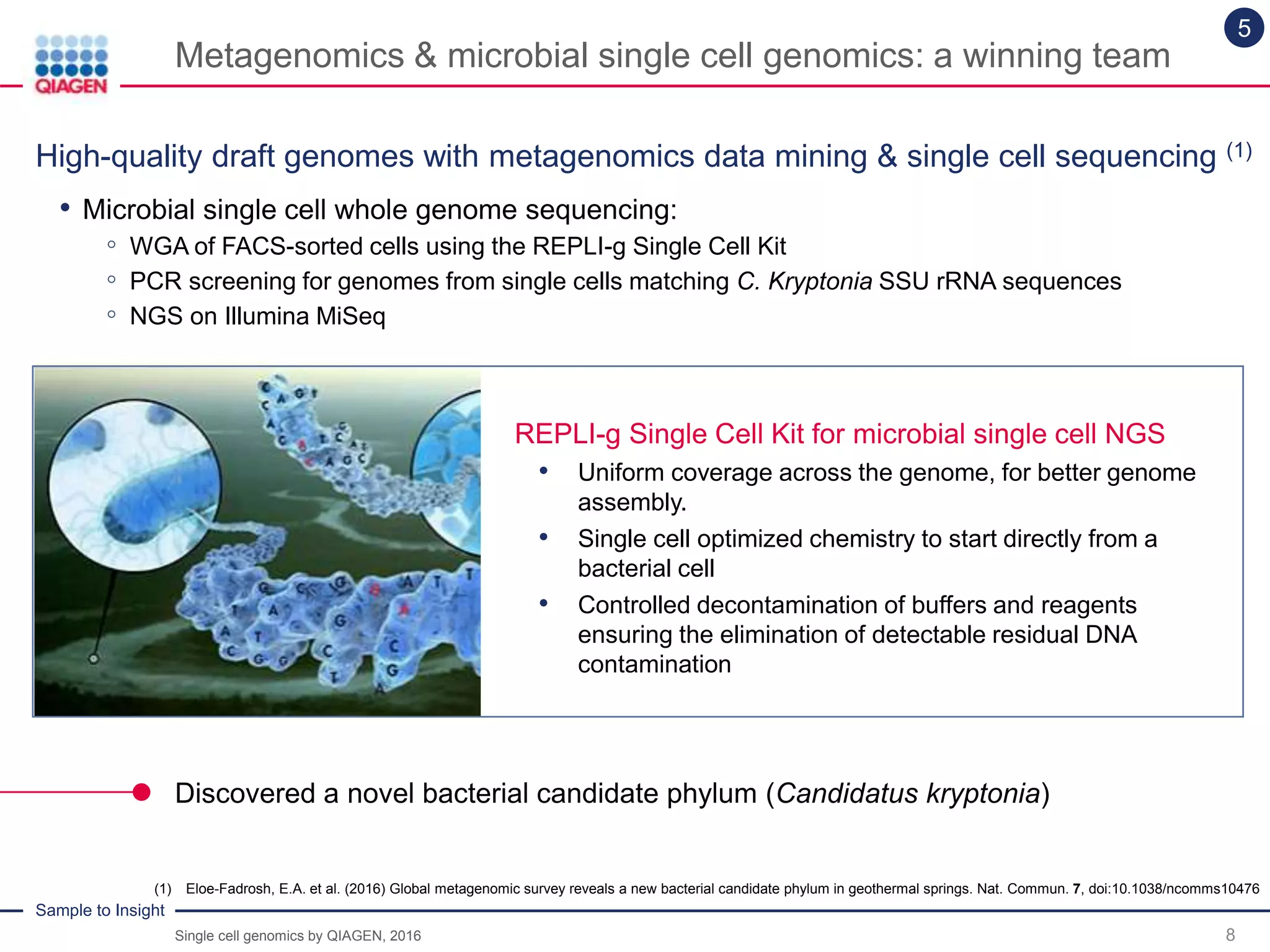 Sample to Insight
Metagenomics & microbial single cell genomics: a winning team
8
High-quality draft genomes with metagenomics data mining & single cell sequencing (1)
5
• Microbial single cell whole genome sequencing:
◦ WGA of FACS-sorted cells using the REPLI-g Single Cell Kit
◦ PCR screening for genomes from single cells matching C. Kryptonia SSU rRNA sequences
◦ NGS on Illumina MiSeq
(1) Eloe-Fadrosh, E.A. et al. (2016) Global metagenomic survey reveals a new bacterial candidate phylum in geothermal springs. Nat. Commun. 7, doi:10.1038/ncomms10476
Discovered a novel bacterial candidate phylum (Candidatus kryptonia)
REPLI-g Single Cell Kit for microbial single cell NGS
• Uniform coverage across the genome, for better genome
assembly.
• Single cell optimized chemistry to start directly from a
bacterial cell
• Controlled decontamination of buffers and reagents
ensuring the elimination of detectable residual DNA
contamination
Single cell genomics by QIAGEN, 2016
 