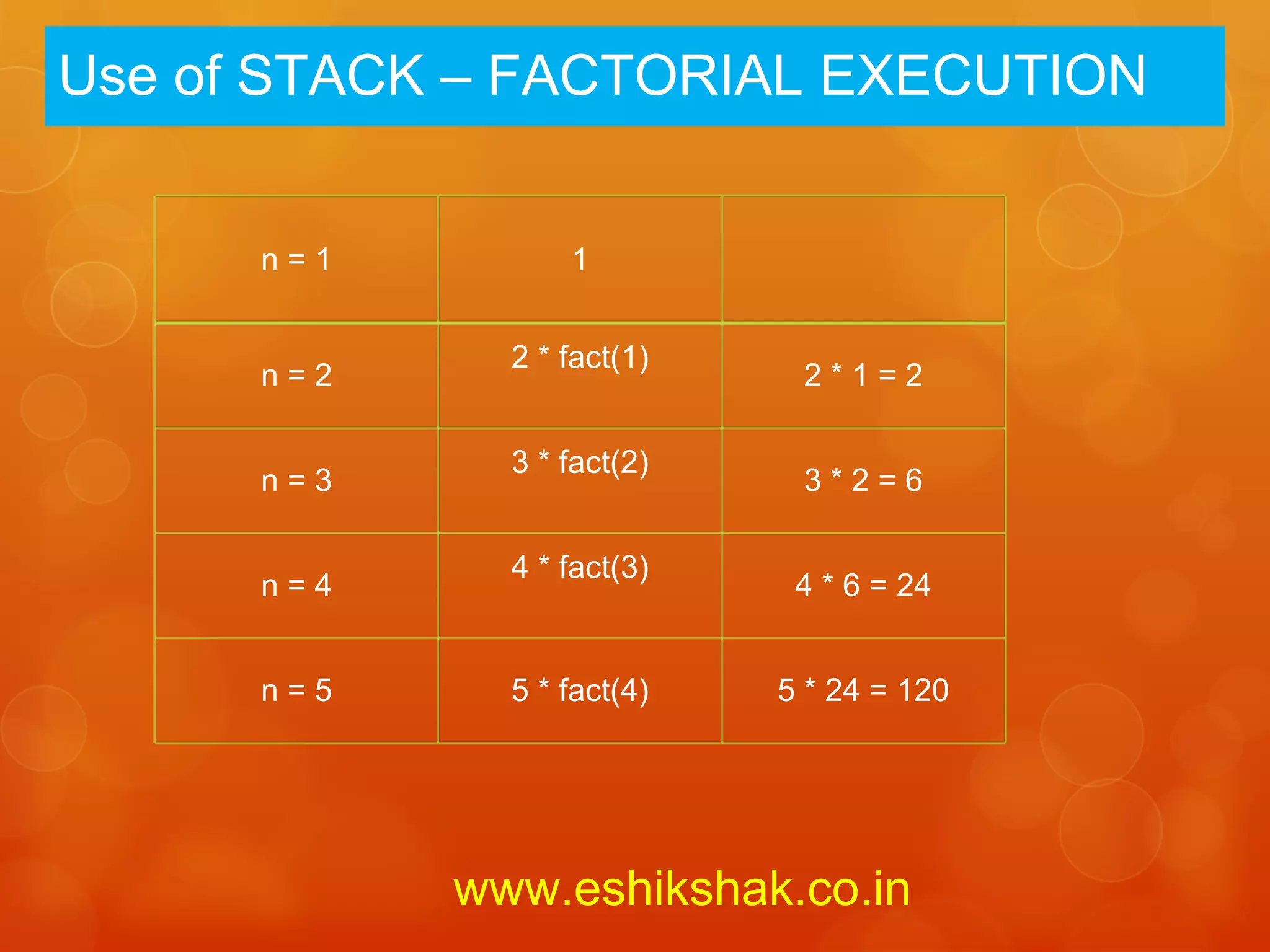 Use of STACK – FACTORIAL EXECUTION


      n=1         1


              2 * fact(1)
      n=2                    2*1=2

              3 * fact(2)
      n=3                    3*2=6

              4 * fact(3)
      n=4                    4 * 6 = 24


      n=5     5 * fact(4)   5 * 24 = 120




            www.eshikshak.co.in
 