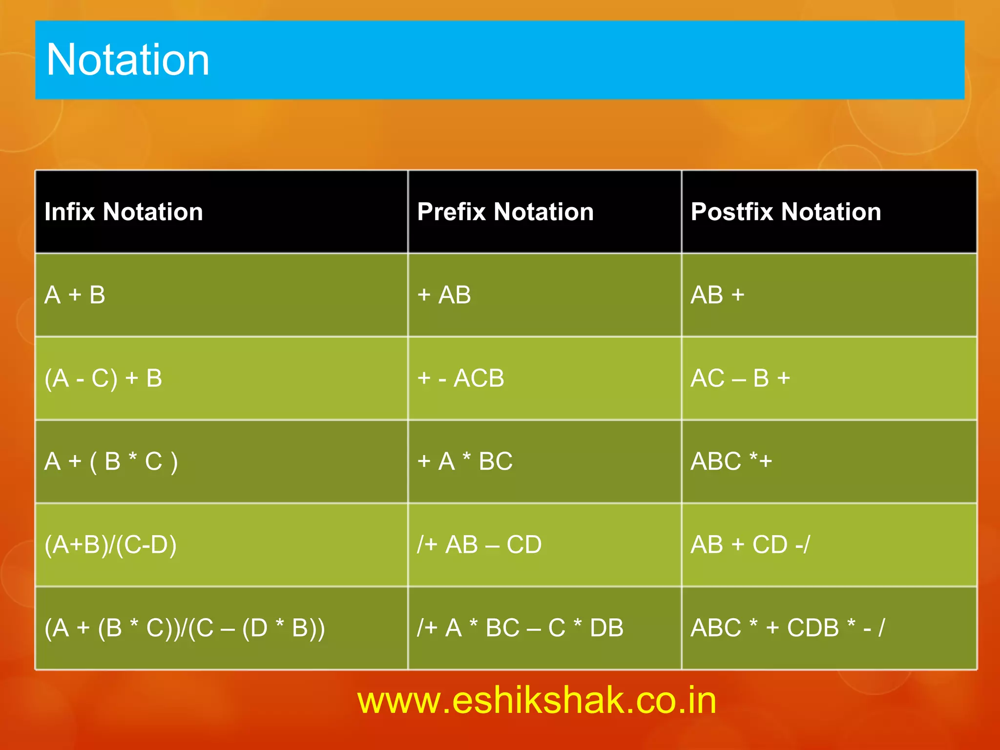Notation


Infix Notation                   Prefix Notation      Postfix Notation


A+B                              + AB                 AB +


(A - C) + B                      + - ACB              AC – B +


A+(B*C)                          + A * BC             ABC *+


(A+B)/(C-D)                      /+ AB – CD           AB + CD -/


(A + (B * C))/(C – (D * B))      /+ A * BC – C * DB   ABC * + CDB * - /


                              www.eshikshak.co.in
 