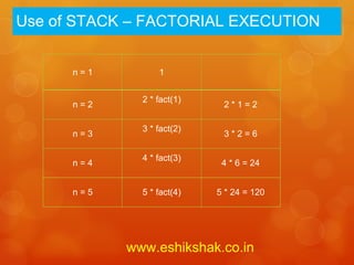 Use of STACK – FACTORIAL EXECUTION


      n=1         1


              2 * fact(1)
      n=2                    2*1=2

              3 * fact(2)
      n=3                    3*2=6

              4 * fact(3)
      n=4                    4 * 6 = 24


      n=5     5 * fact(4)   5 * 24 = 120




            www.eshikshak.co.in
 