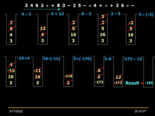 5
3
3 4 6 2  + 8 3 – 2 5 –  4 +  + 2 6  –
3
4
6
2
6  2
3
4
12
4 + 12
3
16
8
8 – 3
2
3
16
5
2 – 5
-3
3
16
5
5  (-3)
4
3
16
-15
-15+4
3
16
-11
16(-11)
3
-176
3+(-176)
-173
2
6
26
-173
12
-173 – 12
-185
Result =
20 of 27
3/17/2022
 